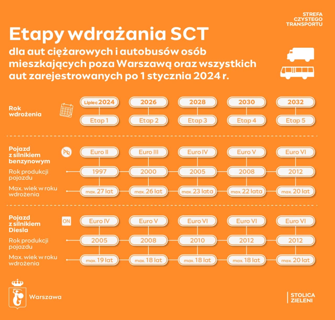 Strefa czystego transportu Warszawa – jakie samochody mogą wjechać?