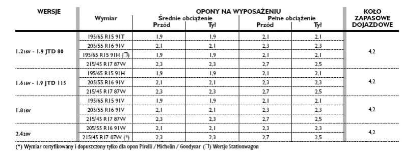 Jakie ciśnienie w oponach 205/50 r17? Uniknij niebezpieczeństw na drodze